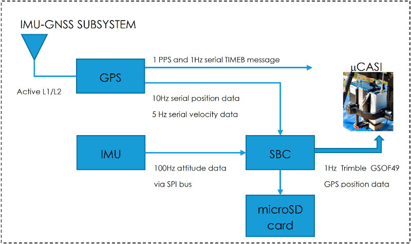 System diagram of the NetBurner powered UAV with Hyperspectral imaging